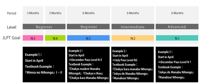 Learning Period and Step up chart