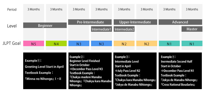 Learning period and step up chart