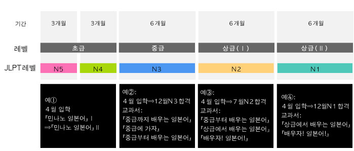 학습 기간 / 스텝 업 차트