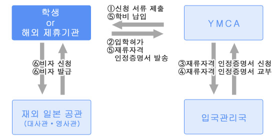 입학  까지의  흐름