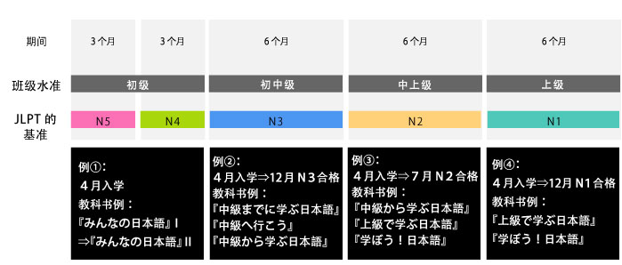 学习期间和水平提高进程图