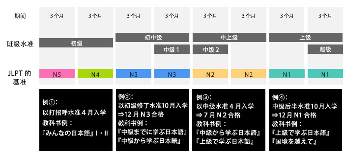 学习期间和水平提高进程图