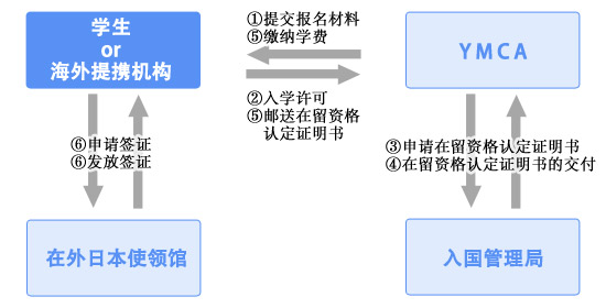 入学前的流程