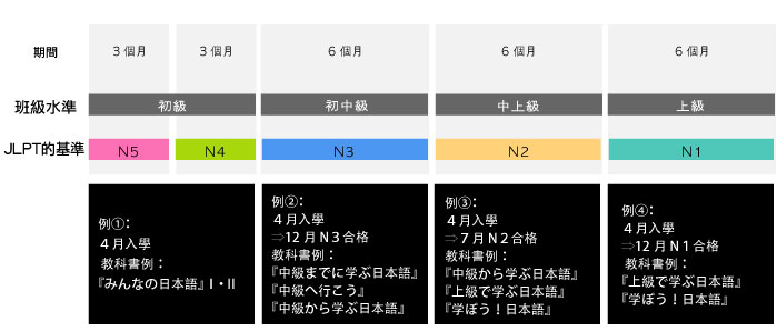 學習期間和水平提高進程圖