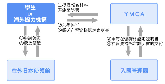 入學前的流程