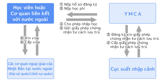 Trình tự các bước cho đến khi nhập học