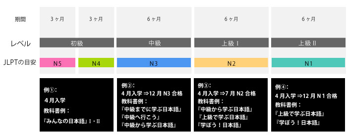 学習期間とステップアップチャート