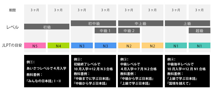 学習期間とステップアップチャート