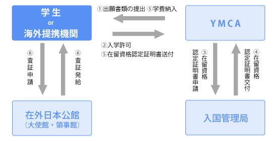 書類の申請