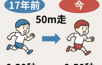 20年前と今の子どもの 運動能力を比べてみた.zip - 1